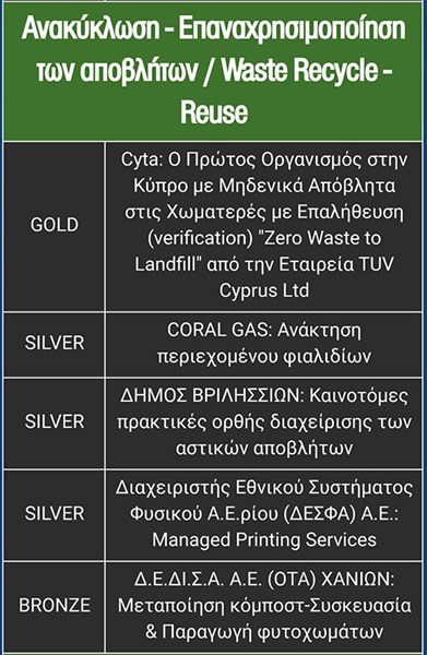 Χρυσό βραβείο στη Cyta από τα Environmental Awards 2018 σε Κύπρο και Ελλάδα