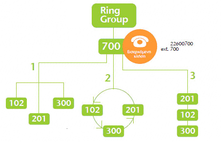 ring group